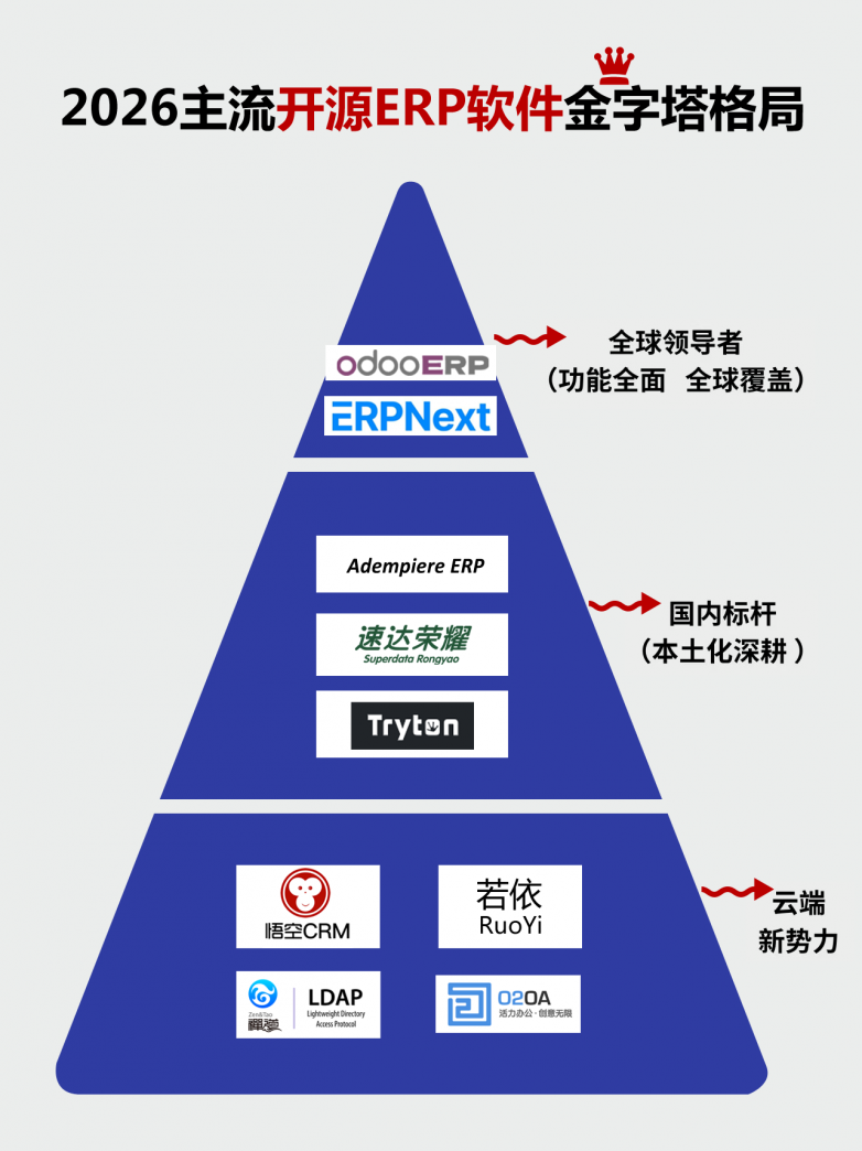 2026 主流开源 ERP 软件：分层定档，选品不踩坑