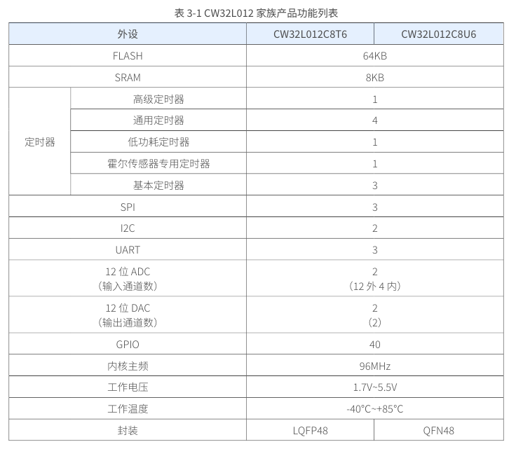 M0系列高性价比芯片，96M主频+48M SPI玩转超轻量级GUI设计