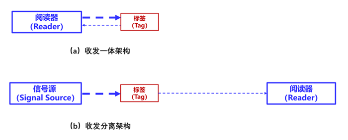 從“收發(fā)一體”到“收發(fā)分離”：探秘RFID的無源物聯(lián)網(wǎng)進(jìn)階之路