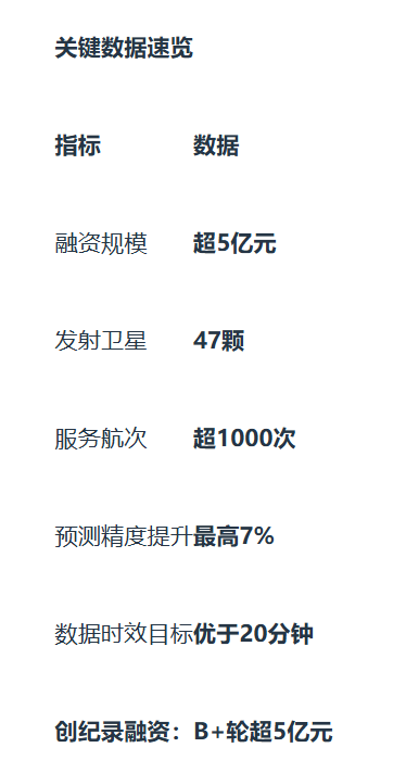 云遙宇航完成5億元戰(zhàn)略<b class='flag-5'>融資</b> 創(chuàng)商業(yè)氣象衛(wèi)星<b class='flag-5'>領(lǐng)域</b><b class='flag-5'>融資</b>紀(jì)錄