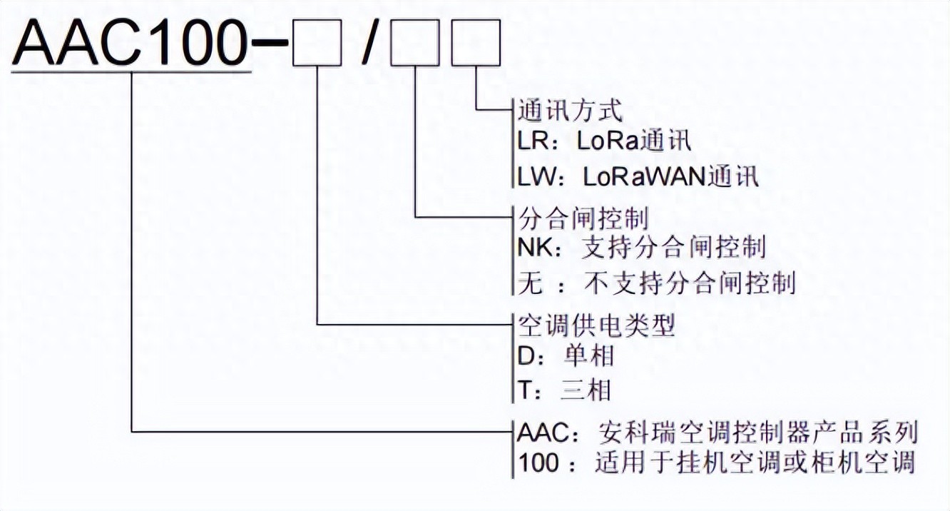 空调太多管不过来？AAC100一键集控，温度、时间、能耗全搞定