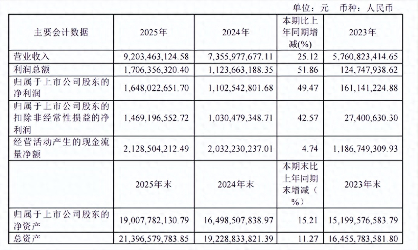兆易創(chuàng)新年報(bào)，利潤(rùn)暴漲的核心全在這