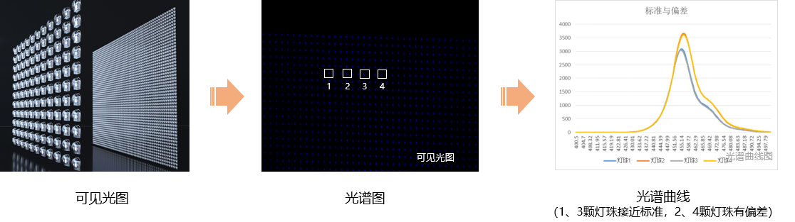 光譜成像技術(shù)賦能LED燈珠品質(zhì)檢測：中達瑞和引領(lǐng)工業(yè)檢測新標(biāo)準(zhǔn)
