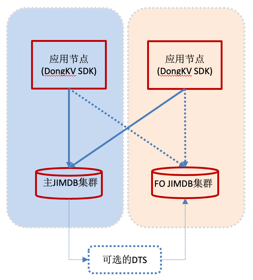 京東緩存中間件架構(gòu)與緩存內(nèi)核優(yōu)化