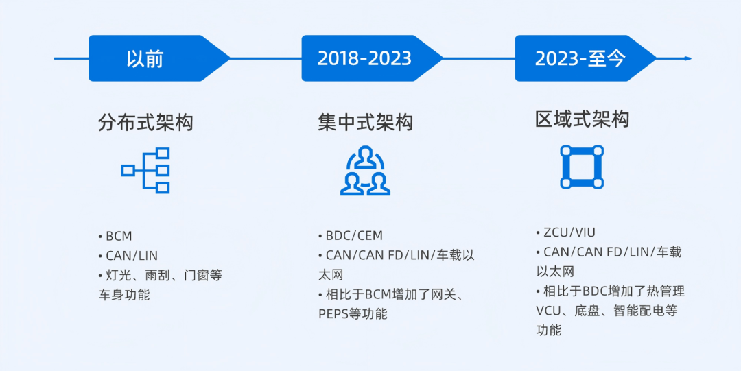 ZCU重磅登场!ST携手利尔达定义汽车电子区域控制新标杆