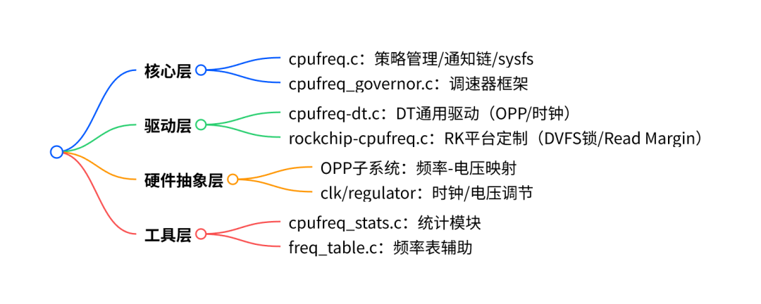 RK3576 CPUFreq驱动深度剖析：从原理到实战