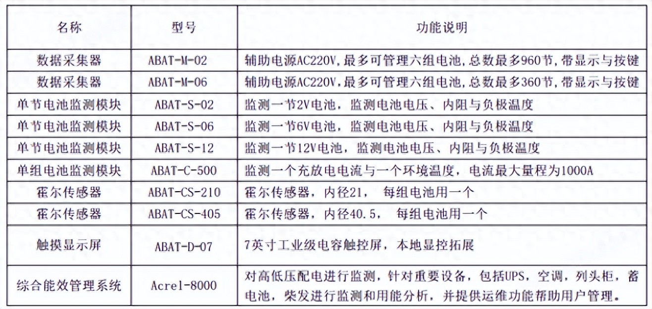 精準感知，主動預警——蓄電池在線監(jiān)測系統(tǒng)，為后備電源保駕護航