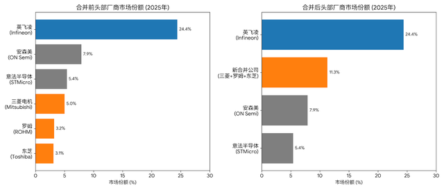 羅姆、東芝、三菱開啟“世紀(jì)大合并”！