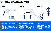 交流微電<b class='flag-5'>網(wǎng)架構(gòu)</b>設(shè)計(jì)：拓?fù)浣Y(jié)構(gòu)、核心組件與適配場景
