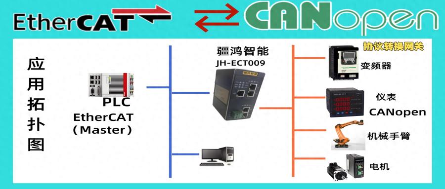 EtherCAT轉(zhuǎn)CANopen網(wǎng)關(guān)模塊在工業(yè)機(jī)器人系統(tǒng)中的典型應(yīng)用案例解析