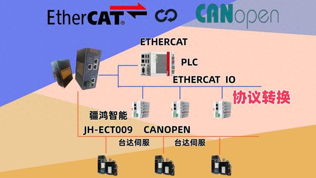 <b class='flag-5'>疆</b><b class='flag-5'>鴻</b><b class='flag-5'>智能</b><b class='flag-5'>EtherCAT</b><b class='flag-5'>轉(zhuǎn)</b><b class='flag-5'>CANopen</b>搭橋，臺達<b class='flag-5'>伺服</b>不再孤島