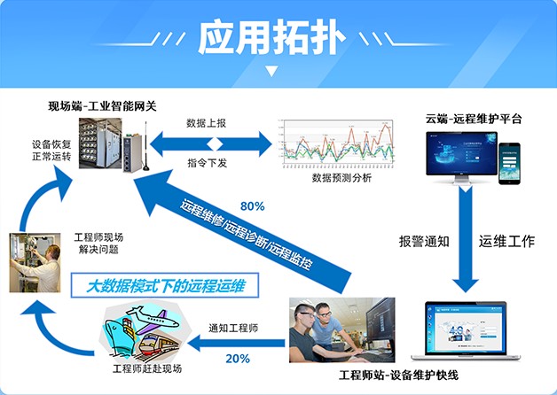 支持PLC遠程上下載程序的網關有什么推薦的？