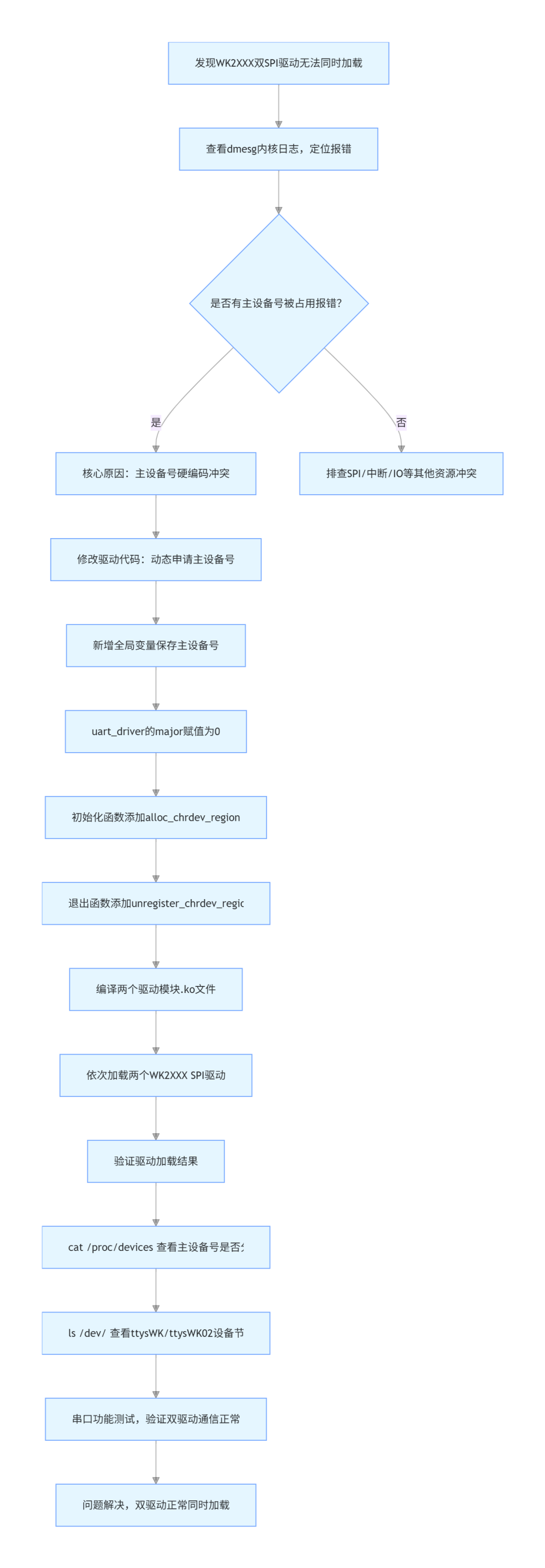 WK2XXX SPI?驅(qū)動：動態(tài)申請設(shè)備號解決雙實例加載失敗