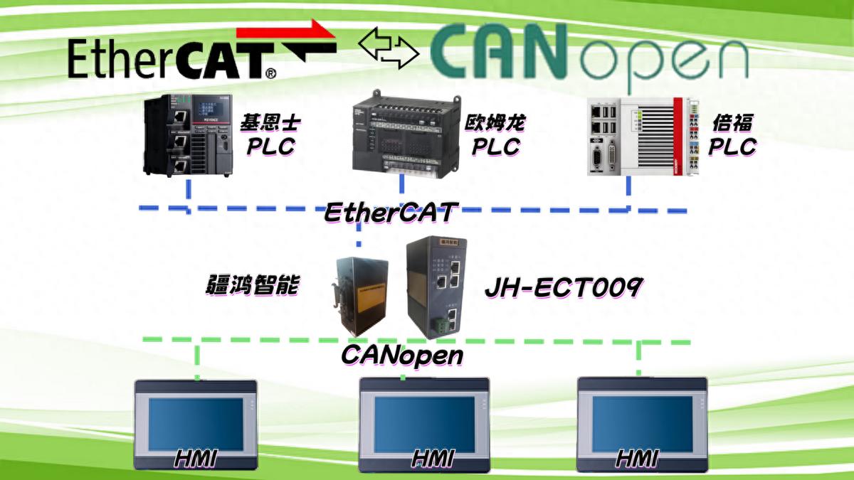 <b class='flag-5'>EtherCAT</b><b class='flag-5'>轉</b><b class='flag-5'>CANOPEN</b><b class='flag-5'>網(wǎng)關</b>+HMI，電池<b class='flag-5'>包裝</b><b class='flag-5'>線</b>故障診斷快三成
