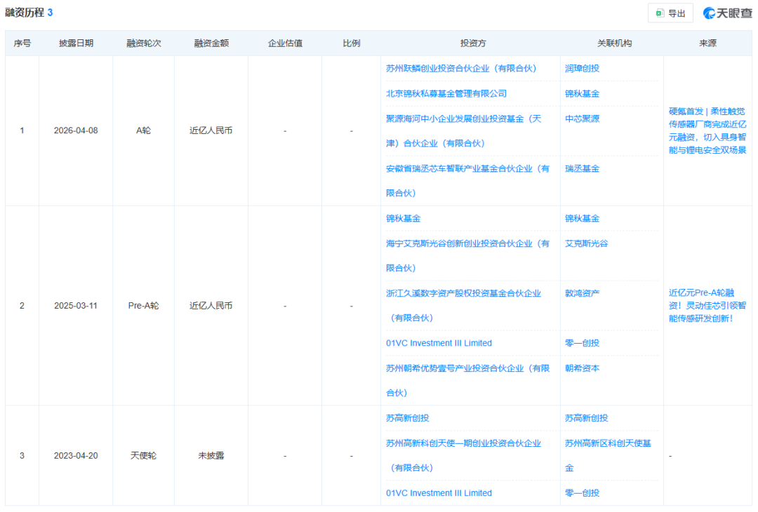 蘇州觸覺傳感器<b class='flag-5'>初創(chuàng)</b><b class='flag-5'>企業(yè)</b>“靈動(dòng)佳芯”再獲<b class='flag-5'>億</b>元<b class='flag-5'>投資</b>！中芯、字節(jié)系資本聯(lián)手