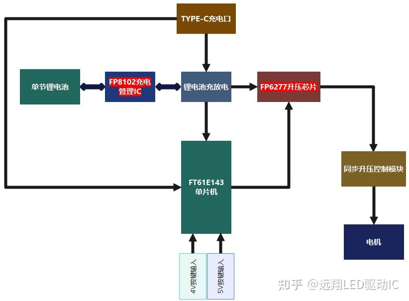 電推剪PCBA開發(fā)：<b class='flag-5'>FP6277</b>，<b class='flag-5'>FP</b>6296<b class='flag-5'>電源</b>升壓<b class='flag-5'>芯片</b>在電推剪中扮演著一個怎樣的角色？