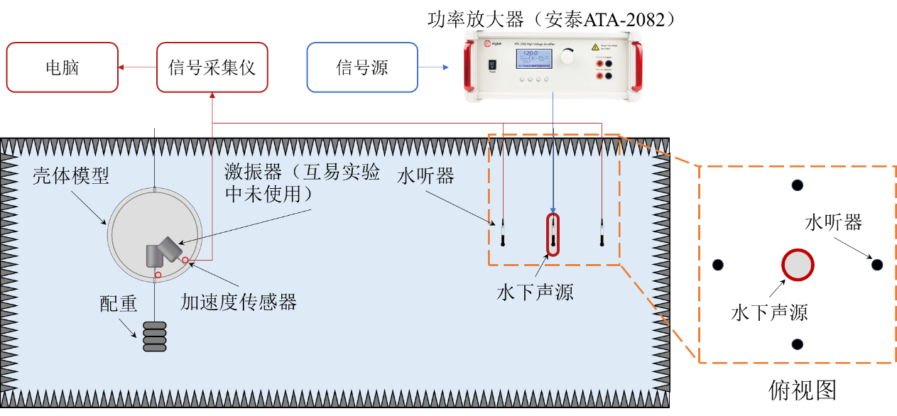 電壓放大器驅動壓電型水下聲源進行頻響函數測試的應用