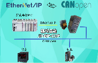 玻璃<b class='flag-5'>產(chǎn)</b><b class='flag-5'>線</b><b class='flag-5'>協(xié)議</b><b class='flag-5'>破</b><b class='flag-5'>壁</b>者，<b class='flag-5'>Ethernet</b>/<b class='flag-5'>IP</b><b class='flag-5'>轉(zhuǎn)</b><b class='flag-5'>CANopen</b>智聯(lián)煥新加速！