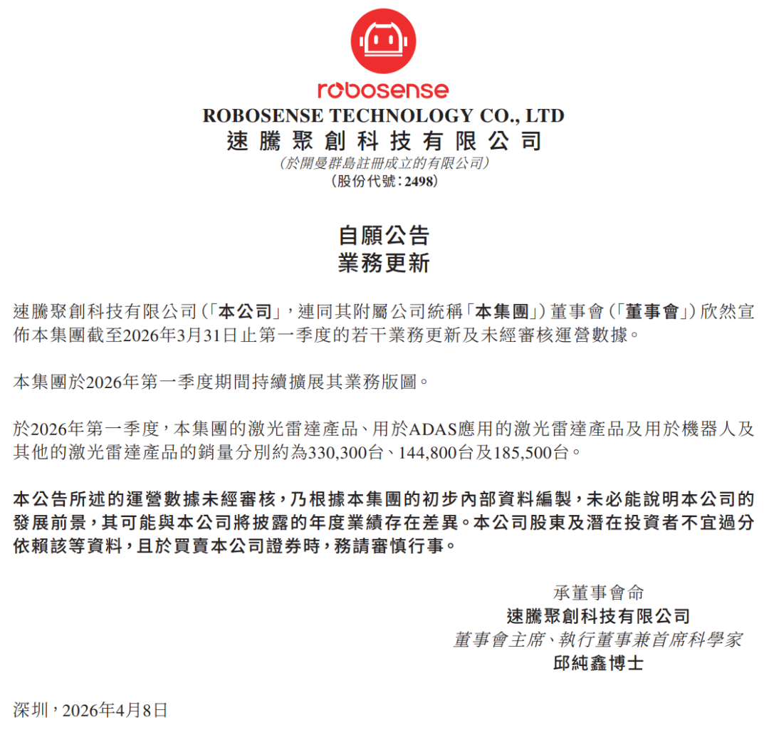速騰聚創(chuàng)：一季度激光雷達(dá)產(chǎn)品銷(xiāo)量飆升204.1% 機(jī)器人業(yè)務(wù)占比首超車(chē)載
