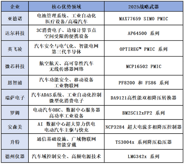 揭秘2025全球十大电源管理芯片巨头!