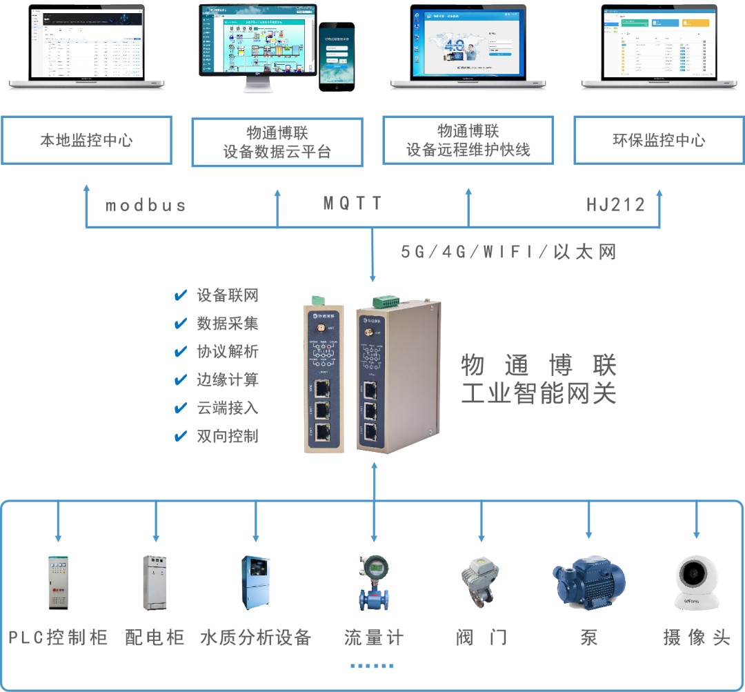 印制板廠污水處理PLC數(shù)據(jù)采集解決方案