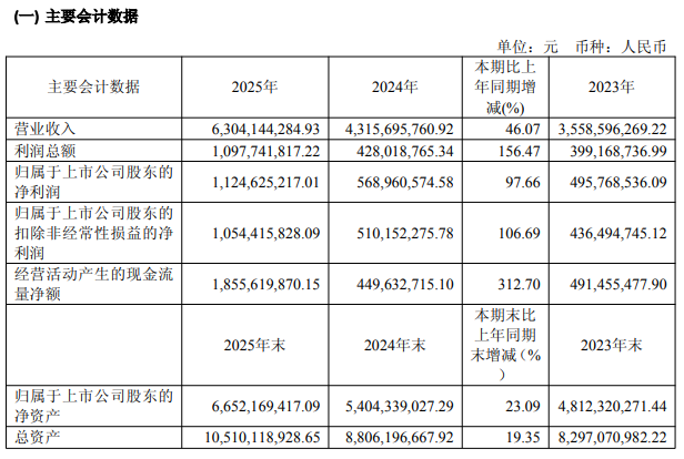 睿創(chuàng)微納利潤(rùn)暴增156%，山東500<b class='flag-5'>億</b>市值紅外<b class='flag-5'>傳感器</b><b class='flag-5'>龍頭</b>業(yè)績(jī)披露