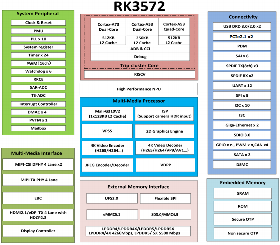 瑞芯微RK3572深度解析：4TOPS AI算力+8K解碼，<b class='flag-5'>邊緣</b><b class='flag-5'>計算</b>與AIoT全能選手
