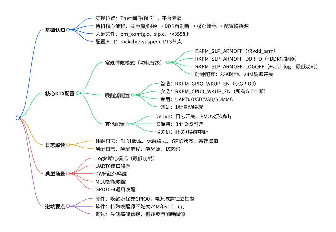 RK3588系统待机：从DTS配置到低功耗设计全攻略
