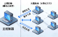 微電網主從控制<b class='flag-5'>架構</b>：集中式調度與<b class='flag-5'>分布式</b>執行的協同機制