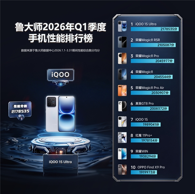 <b class='flag-5'>魯</b><b class='flag-5'>大師</b><b class='flag-5'>2026</b><b class='flag-5'>年</b>手機<b class='flag-5'>Q1</b><b class='flag-5'>季報</b>：iQOO性能逆襲登頂，OPPO<b class='flag-5'>流暢</b><b class='flag-5'>雙</b><b class='flag-5'>榜</b>奪冠