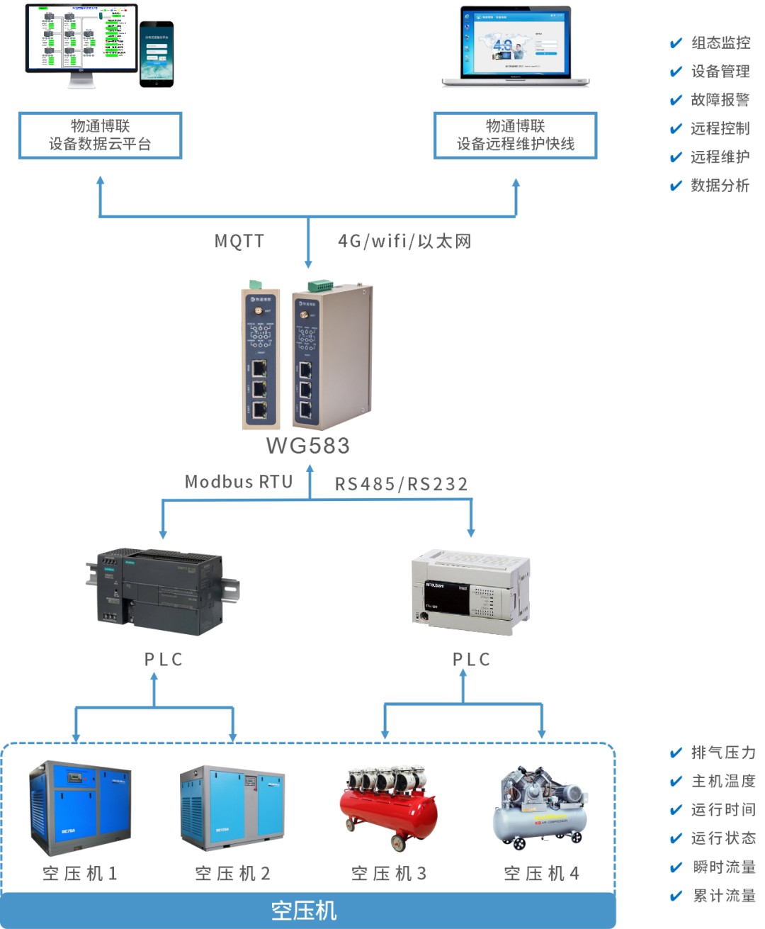 空压机排气温度数据采集物联网解决方案