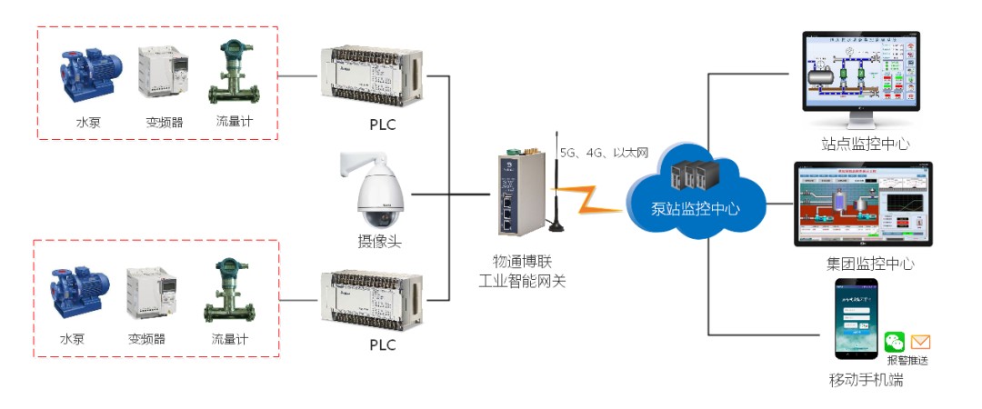 泵站协议转换数据采集解决方案