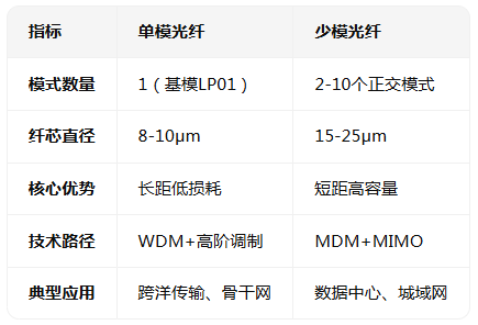 <b class='flag-5'>少</b><b class='flag-5'>模</b><b class='flag-5'>光纖</b>是單模<b class='flag-5'>光纖</b>嗎