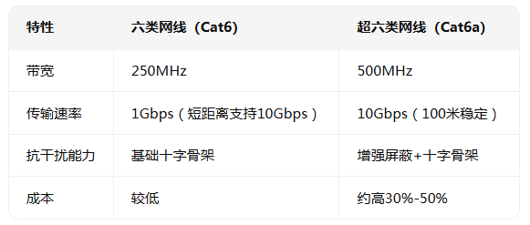 <b class='flag-5'>超</b>六<b class='flag-5'>類</b><b class='flag-5'>網(wǎng)線</b>技術(shù)解析：超越六<b class='flag-5'>類</b>的性能升級