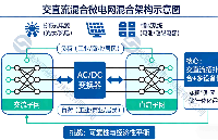 交直流混合微电网：混合架构的设计<b class='flag-5'>挑战</b>与<b class='flag-5'>解决方案</b>