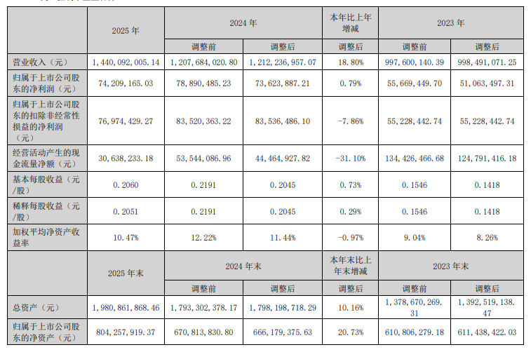 共達電聲營收同比增長18.8%，山東A股傳感器上市公司年度業(yè)績公布