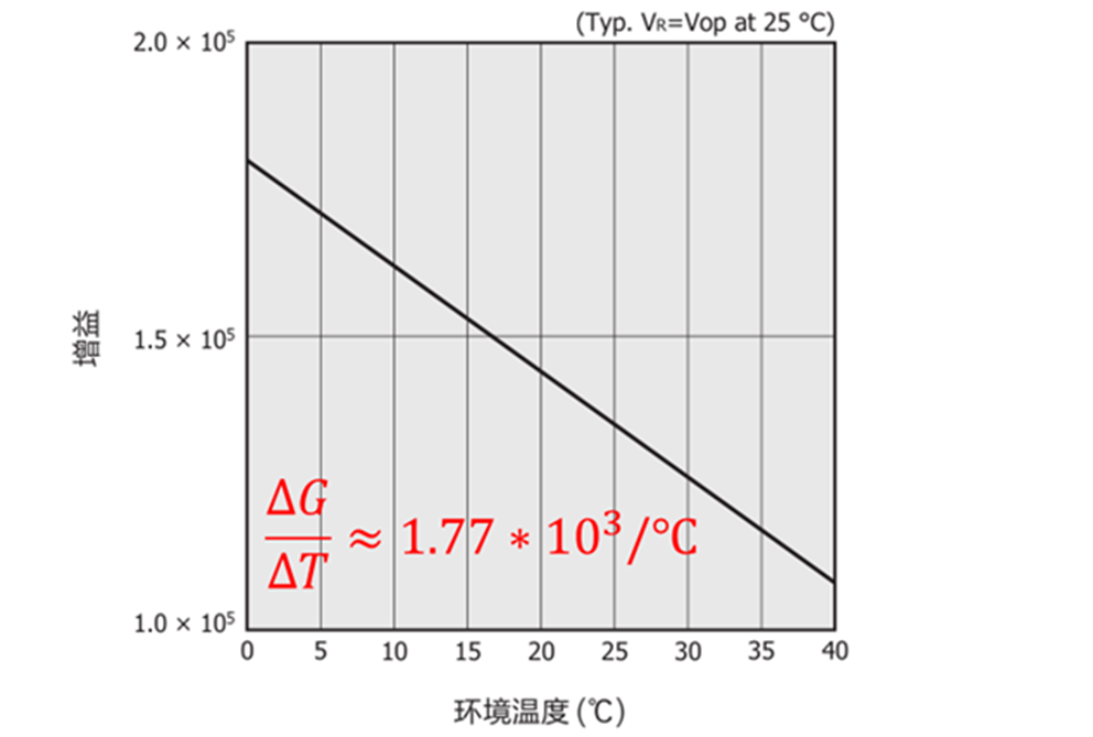 硅光电倍增管MPPC/SiPM温度与增益的关系及温度偏压补偿的必要