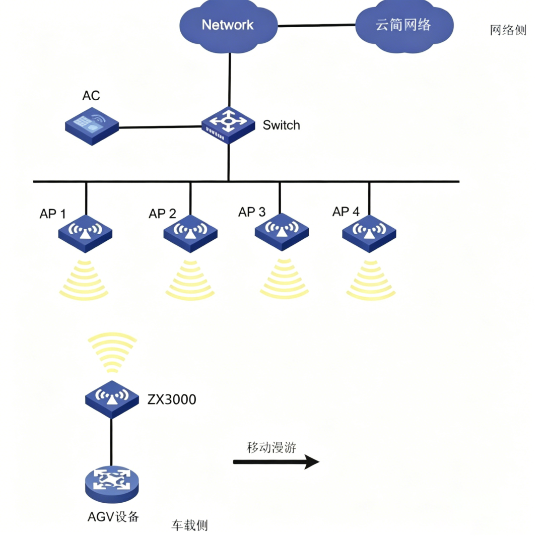 AGV控制移动场景网络解决方案：Wi-Fi6工业路由+自主漫游算法