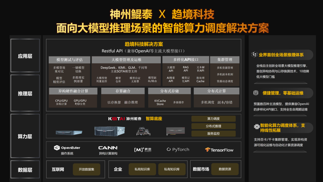 <b class='flag-5'>神州</b><b class='flag-5'>鲲</b><b class='flag-5'>泰</b>携手趋境科技推出大<b class='flag-5'>模型</b>推理智能算力调度解决方案