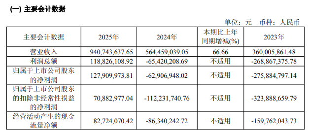暴增66.66%，上市以来首次扭亏为盈！<b class='flag-5'>国产</b>3D视觉<b class='flag-5'>传感器</b><b class='flag-5'>隐形</b><b class='flag-5'>冠军</b>业绩披露！