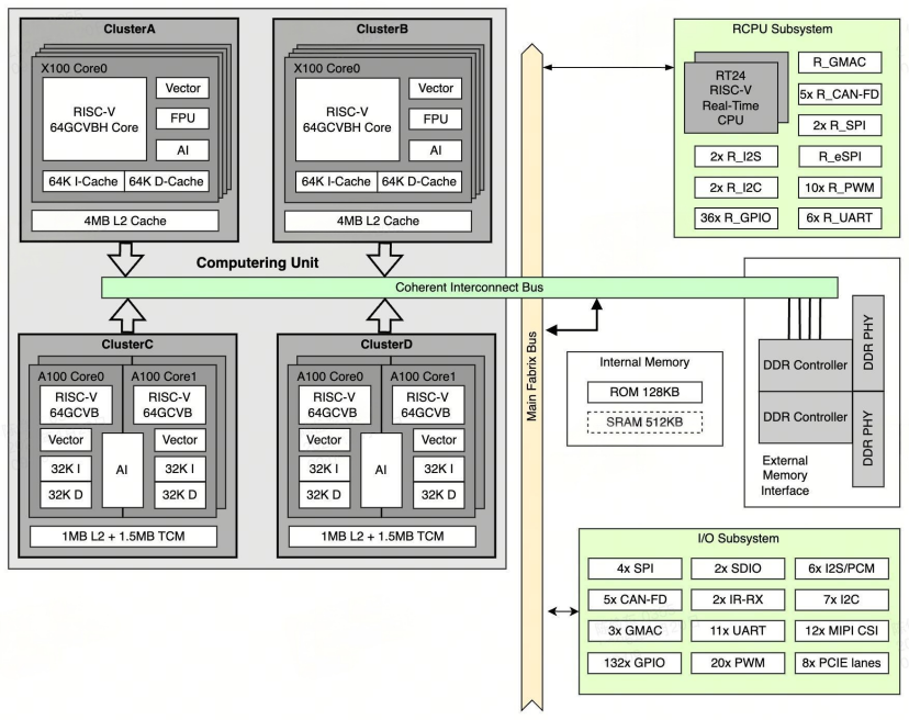 RISC-V