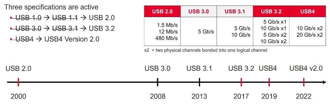 揭秘80Gbps USB4 V2：從標(biāo)準(zhǔn)演進(jìn)到測試挑戰(zhàn)｜益萊儲租賃賦能前沿研發(fā)