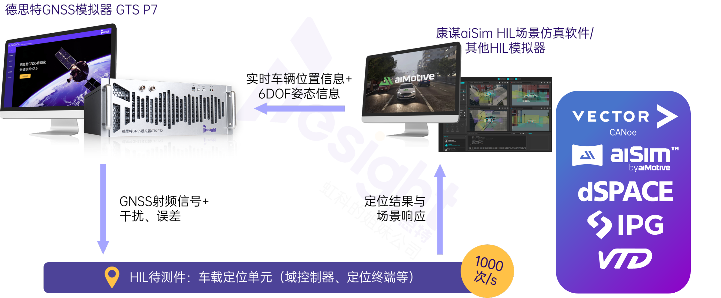 <b class='flag-5'>GNSS</b> 模拟器选型推荐：<b class='flag-5'>自动驾驶</b>与RTK<b class='flag-5'>高精度</b><b class='flag-5'>定位</b>测试如何选型？
