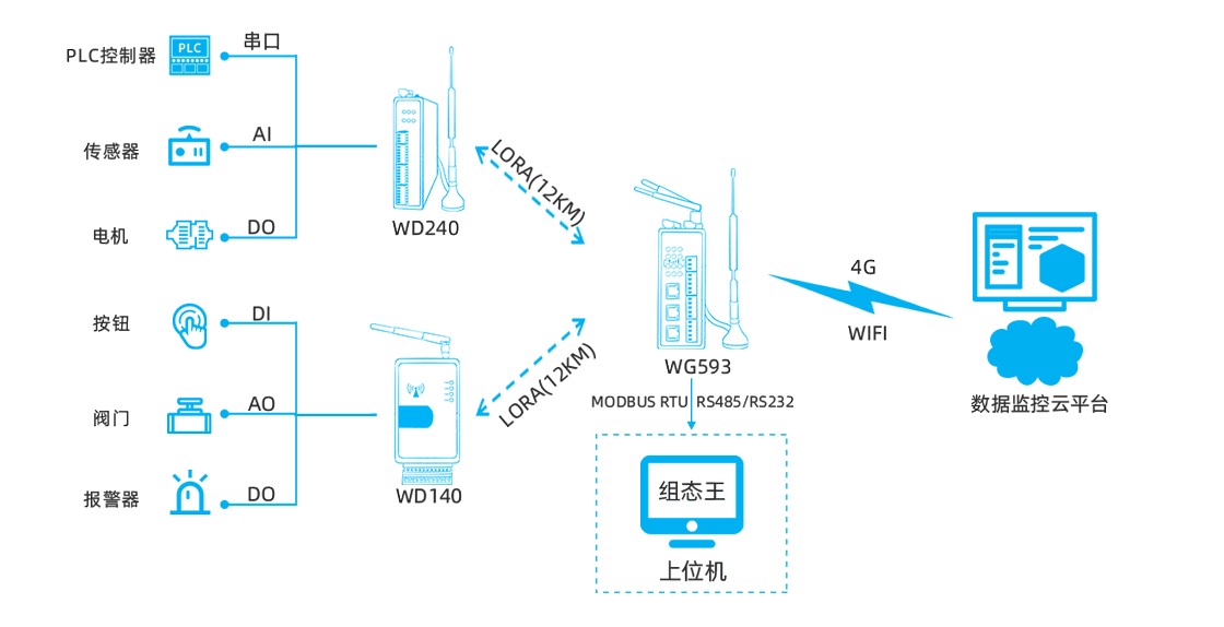 基于LoRa網(wǎng)關(guān)和云組態(tài)平臺的<b class='flag-5'>智能</b><b class='flag-5'>灌溉</b>管理<b class='flag-5'>系統(tǒng)</b>