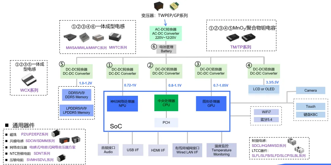 AI PC革命势不可挡！顺络电子WCX功率电感突破性能极限