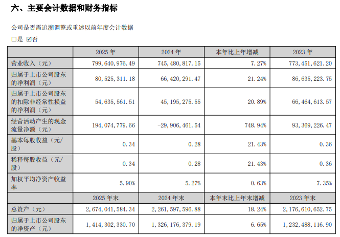 10%涨停！<b class='flag-5'>传感器</b>营收占比21%，国产光栅<b class='flag-5'>传感</b>领军企业利润猛增<b class='flag-5'>超</b><b class='flag-5'>20</b>%