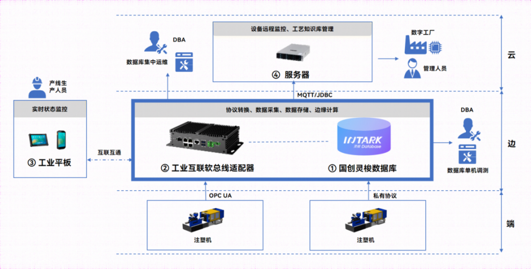 制造业
