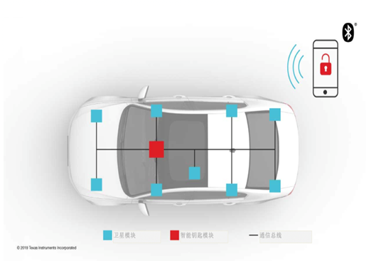 Silicon Labs EFR32BG22<b class='flag-5'>车</b><b class='flag-5'>规</b><b class='flag-5'>数字</b><b class='flag-5'>钥匙</b>方案