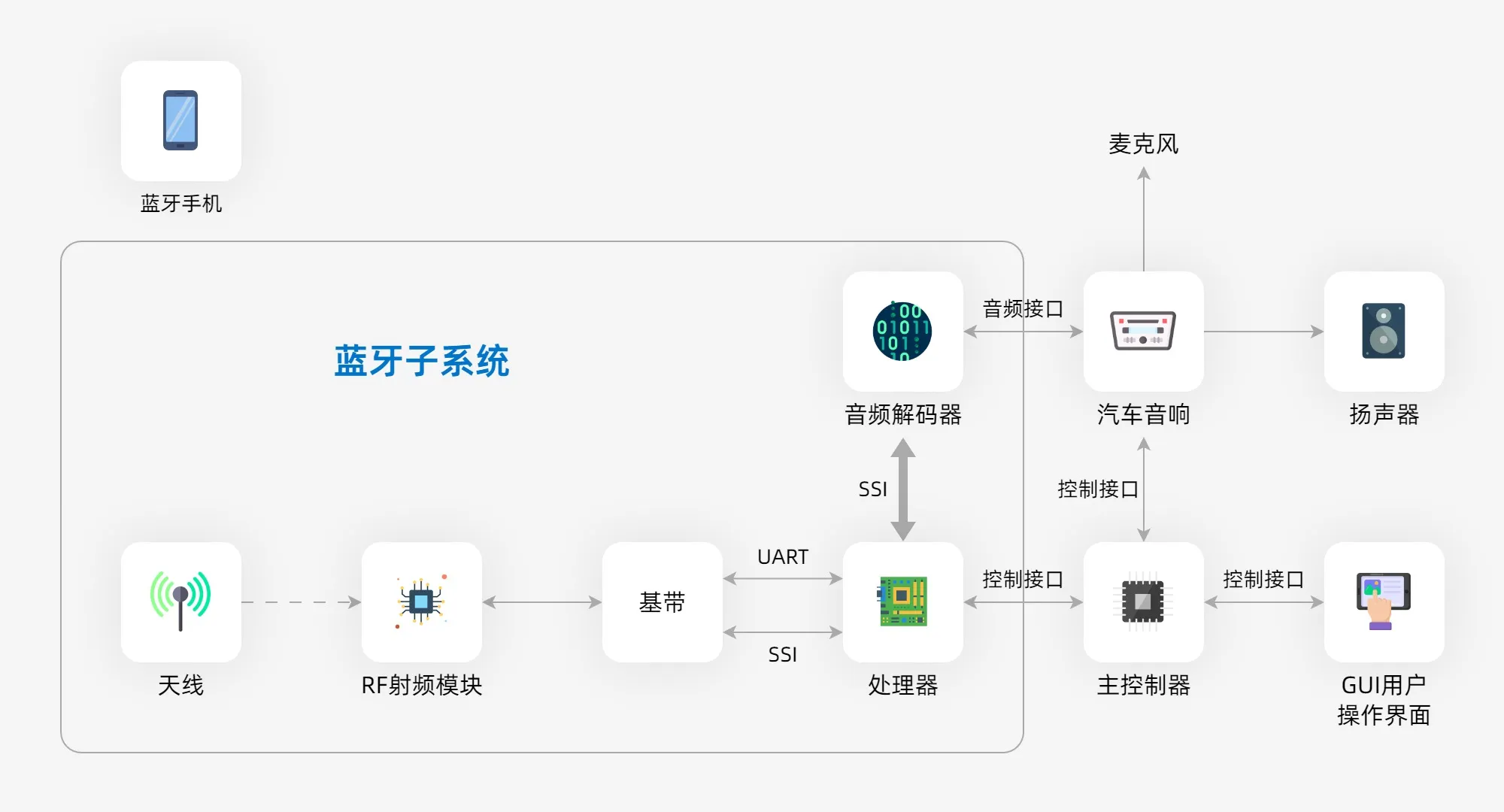 车载 Bluetooth 概述：从链路到音话体验的车机实现