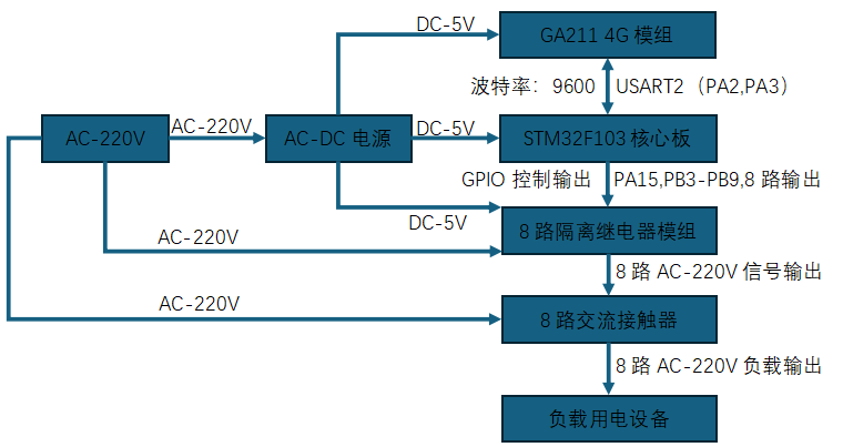 控制器